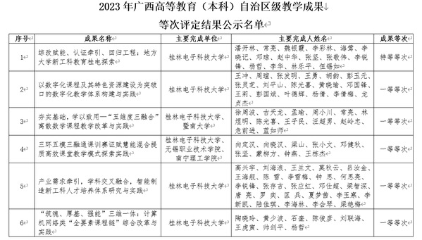 【喜报】我校16项教学成果荣获2023年广西高等教育教学成果奖（图）